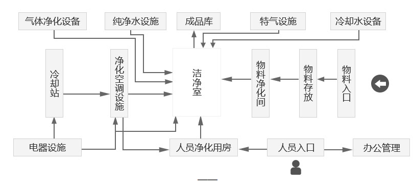 無(wú)塵車(chē)間系統(tǒng)圖